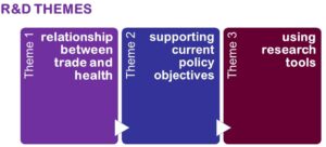 Diagram listing the three themes of PETRA's R&D manifesto: relationship between trade and health, supporting current policy objectives, and using research tools.
